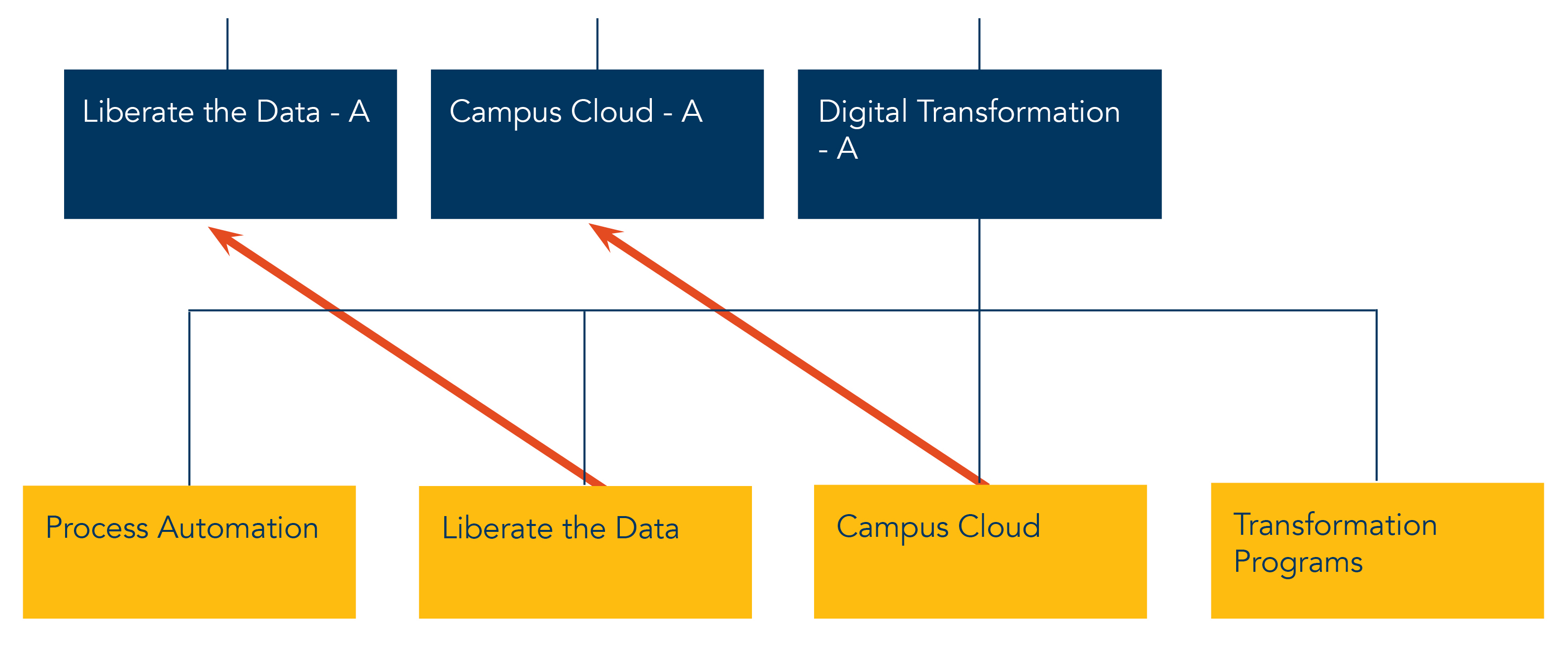UCSB IT Strategy Digital Transformation