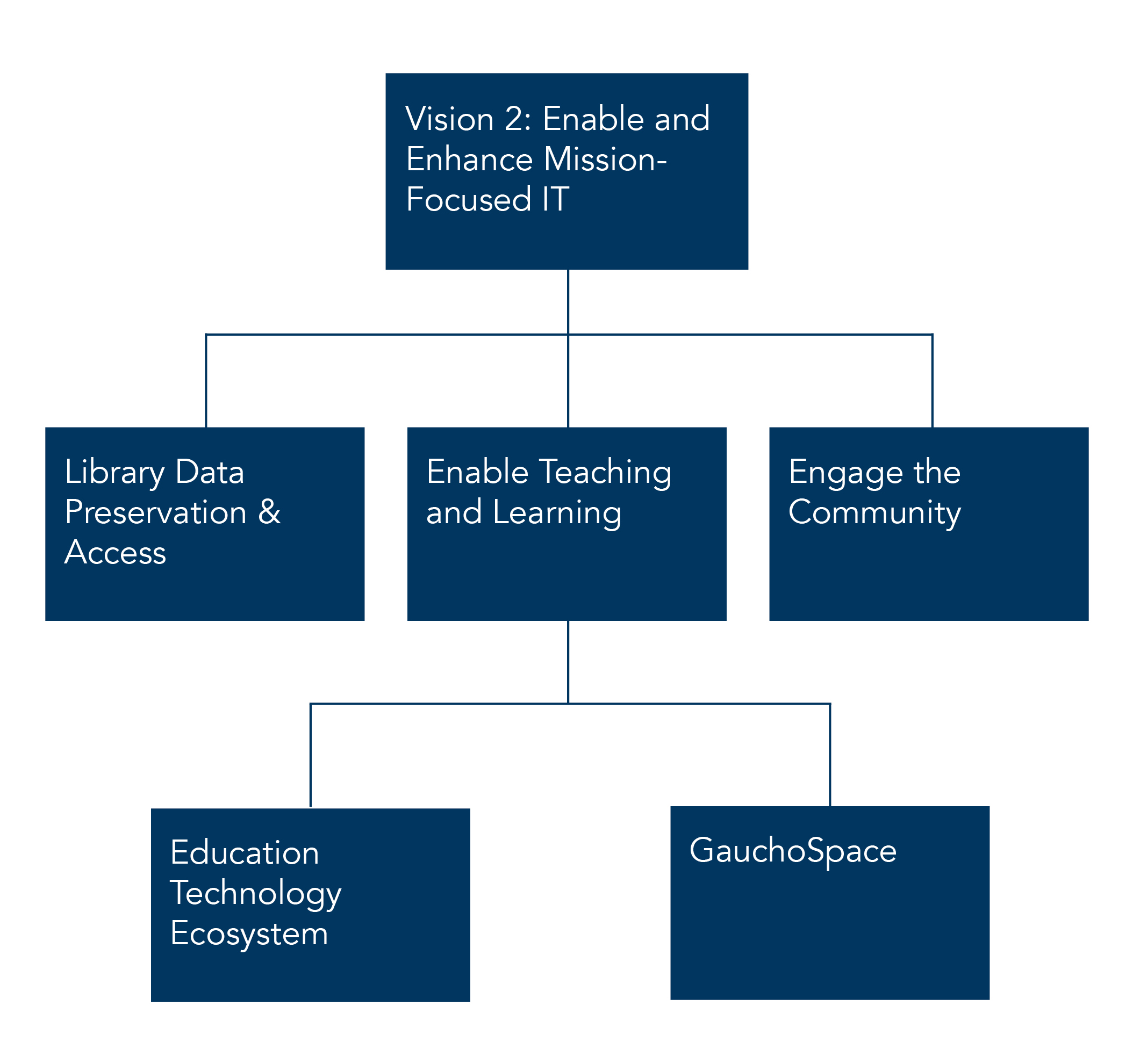 Mission-Focused IT Strategy Development