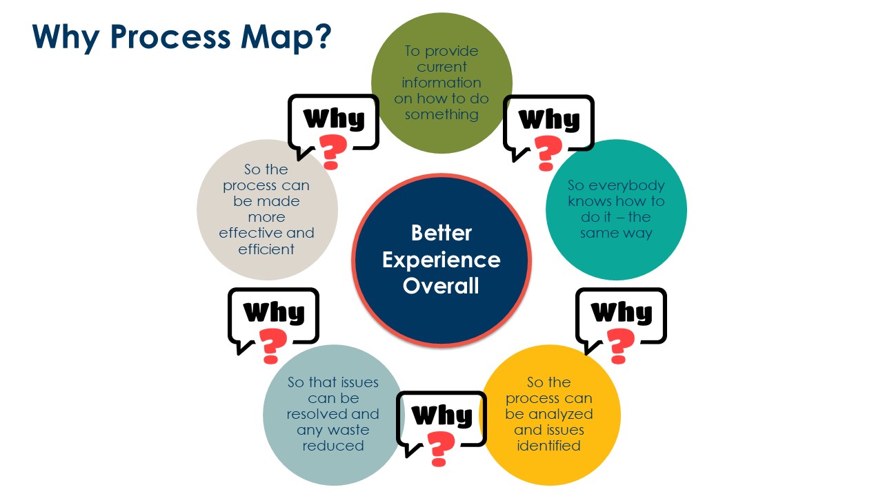 Process Mapping cycle