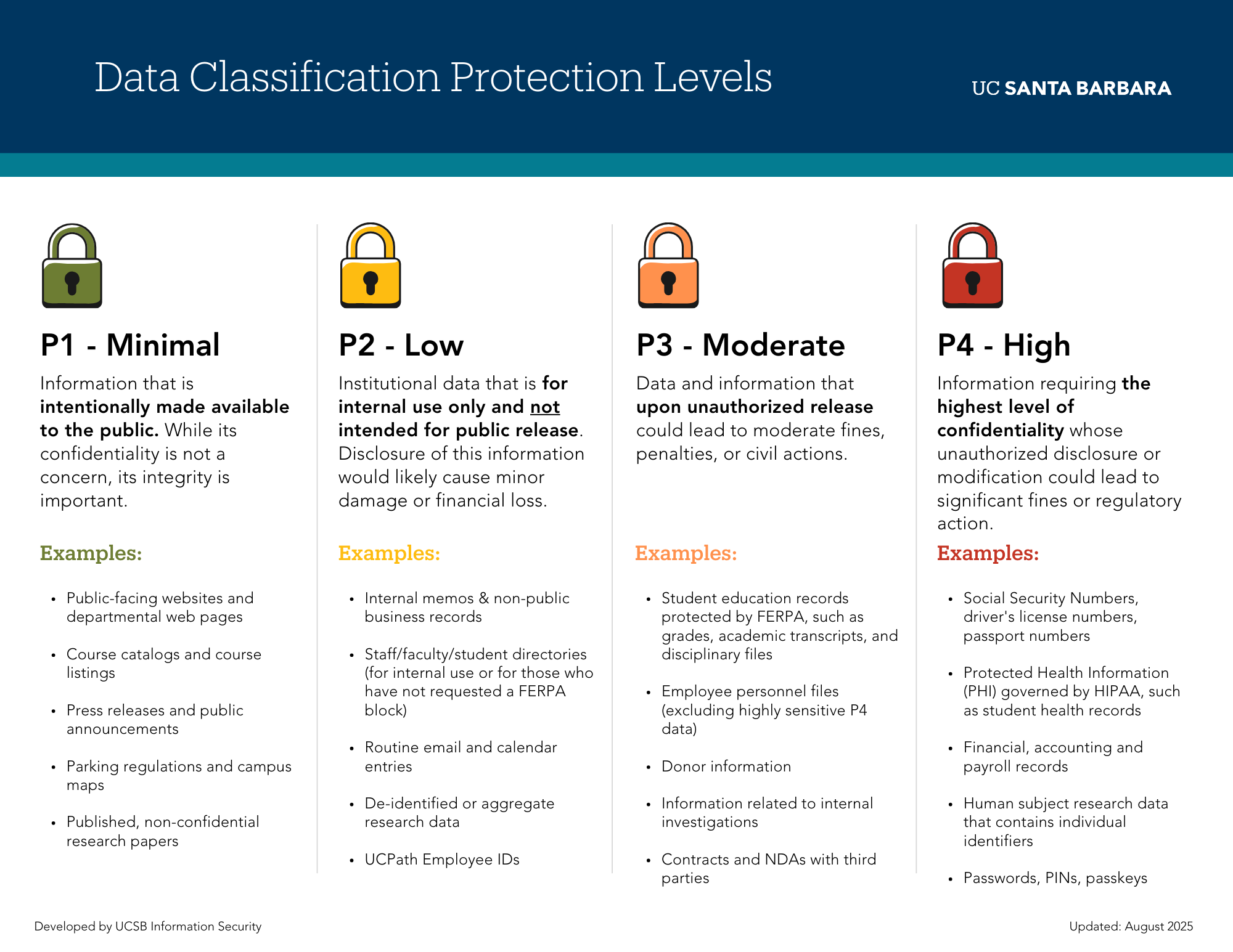 matrix of UCSB data protection levels