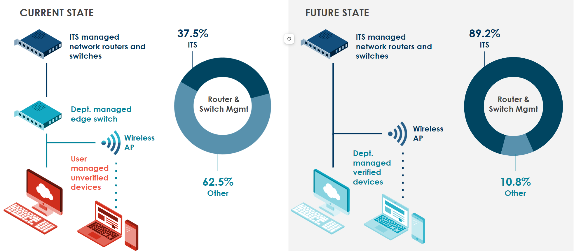 Visualization of current and future state UCSB network architecture